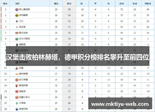 汉堡击败柏林赫塔，德甲积分榜排名攀升至前四位